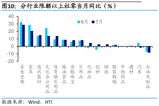 谁知道分行业限额以上社零当月同比（%）