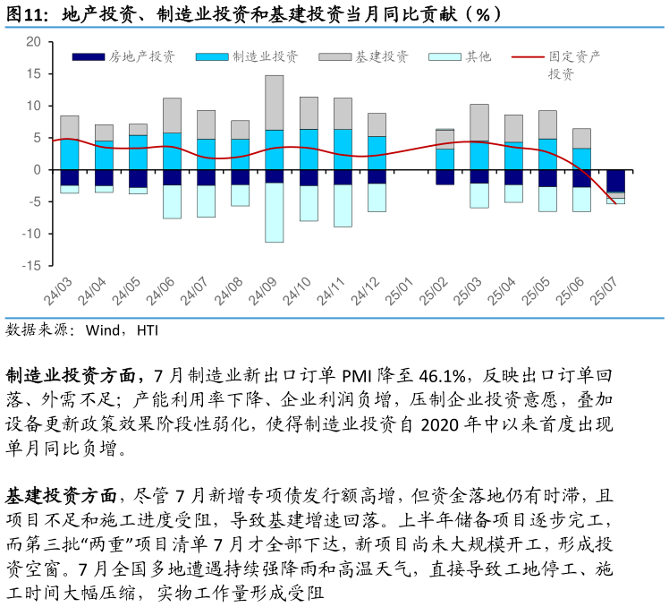 你知道地产投资、制造业投资和基建投资当月同比贡献（%）