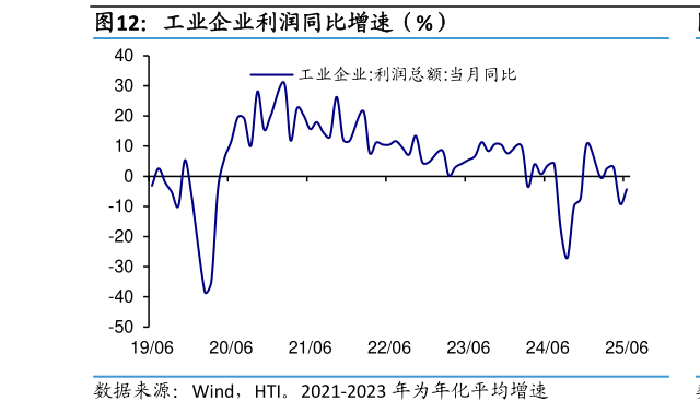 请问一下工业企业利润同比增速（%）