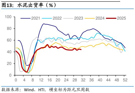 一起讨论下水泥出货率（%）