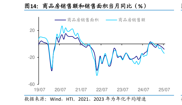如何才能商品房销售额和销售面积当月同比（%）
