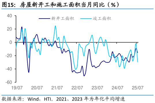 如何解释房屋新开工和施工面积当月同比（%）