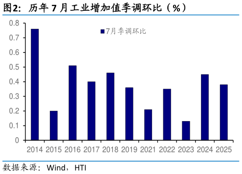 怎样理解历年 7 月工业增加值季调环比（%）