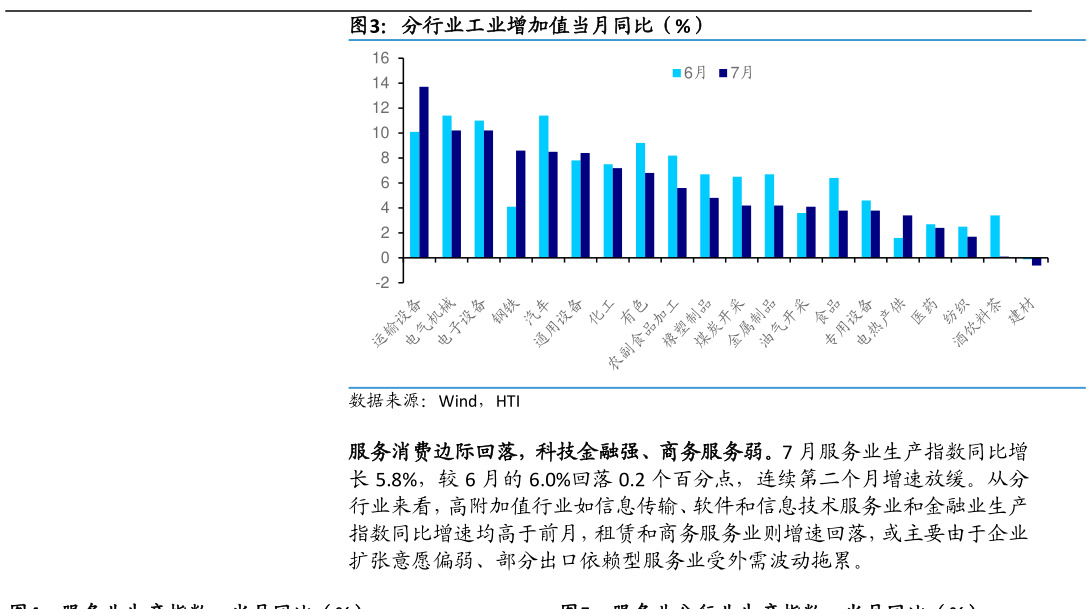 想关注一下分行业工业增加值当月同比（%）