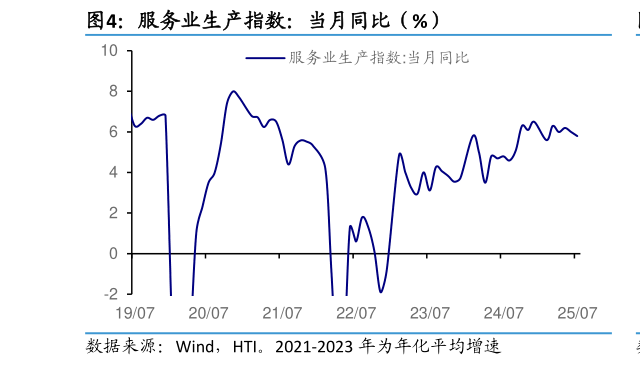 如何了解服务业生产指数：当月同比（%）
