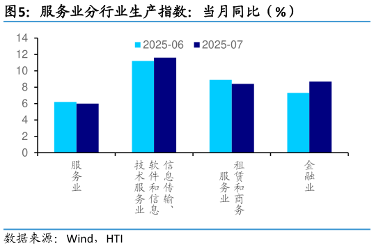 各位网友请教一下服务业分行业生产指数：当月同比（%）
