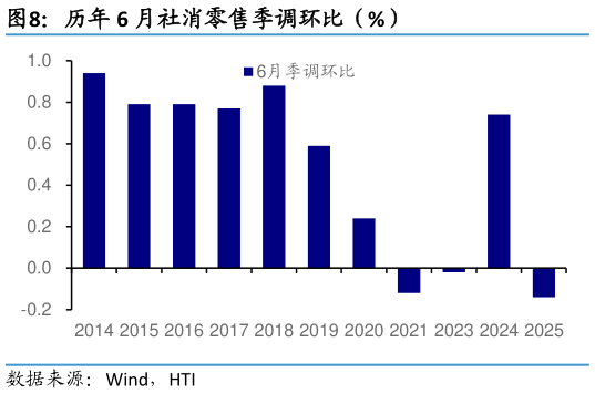 咨询下各位历年 6 月社消零售季调环比（%）
