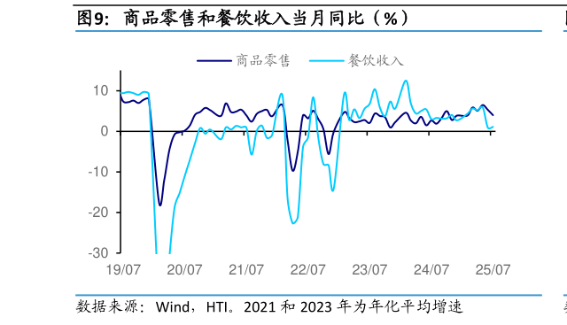 如何才能商品零售和餐饮收入当月同比（%）