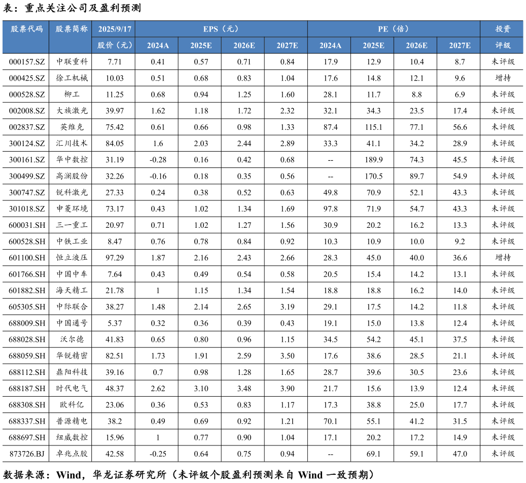 想问下各位网友表：重点关注公司及盈利预测