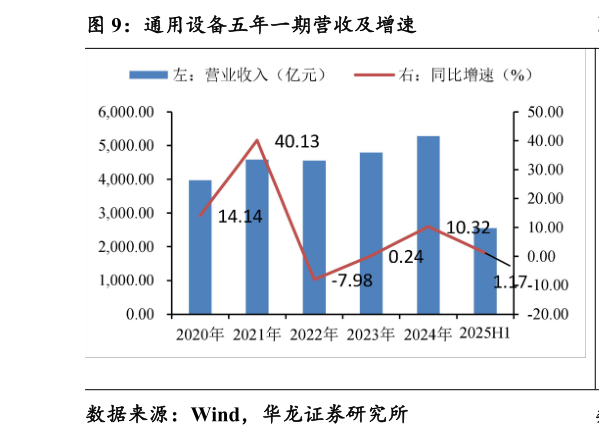 如何看待通用设备五年一期营收及增速