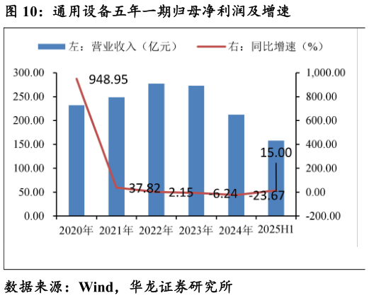 咨询大家通用设备五年一期归母净利润及增速