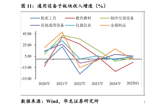 你知道通用设备子板块收入增速（%）