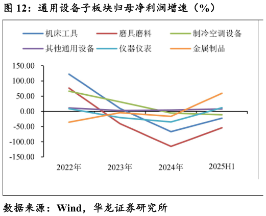 我想了解一下通用设备子板块归母净利润增速（%）