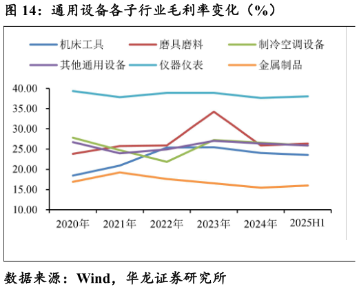 如何了解通用设备各子行业毛利率变化（%）
