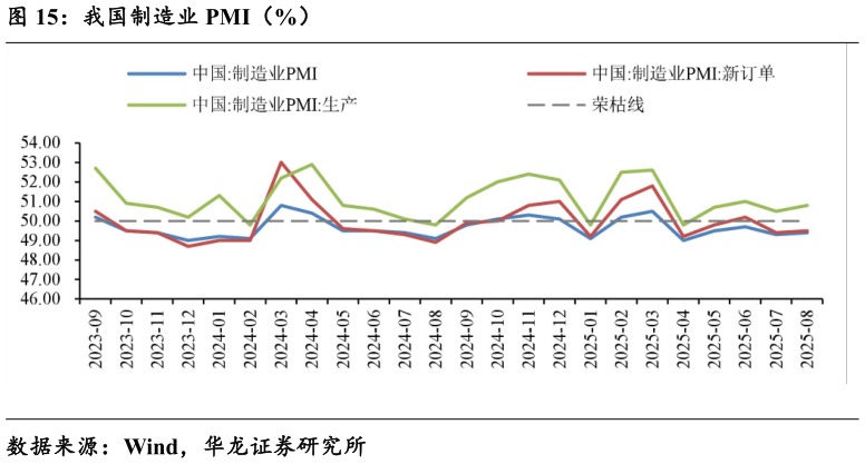 想问下各位网友我国制造业 PMI（%）