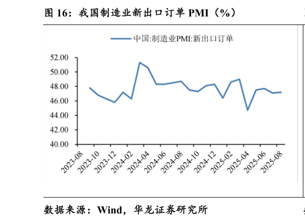 想关注一下我国制造业新出口订单 PMI（%）