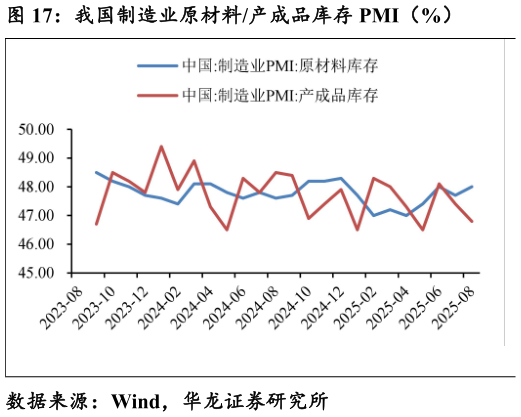 想问下各位网友我国制造业原材料产成品库存 PMI（%）