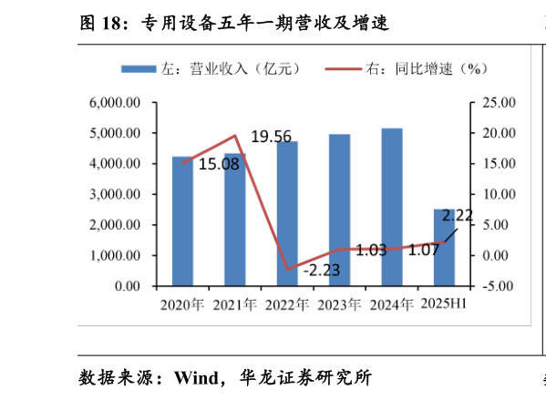 各位网友请教一下专用设备五年一期营收及增速