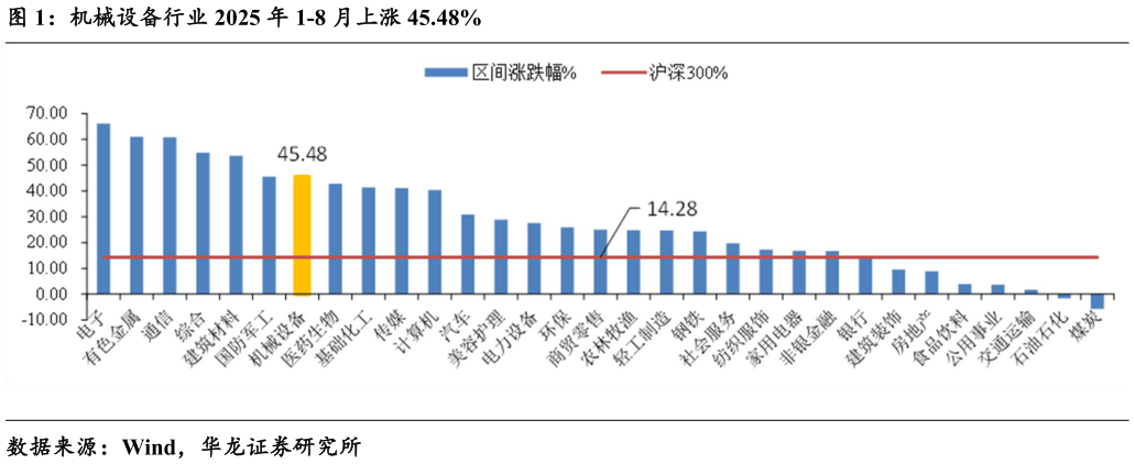 咨询大家机械设备行业 2025 年 1-8 月上涨 45.48%