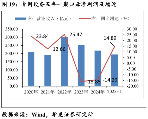 谁能回答专用设备五年一期归母净利润及增速