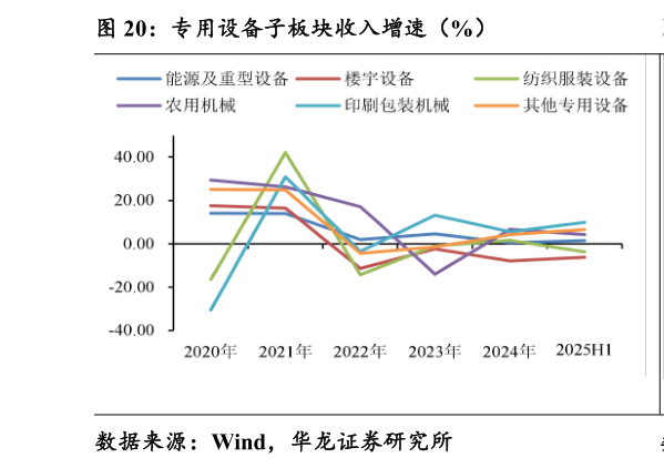 想问下各位网友专用设备子板块收入增速（%）