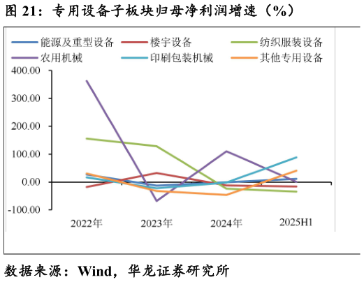 我想了解一下专用设备子板块归母净利润增速（%）