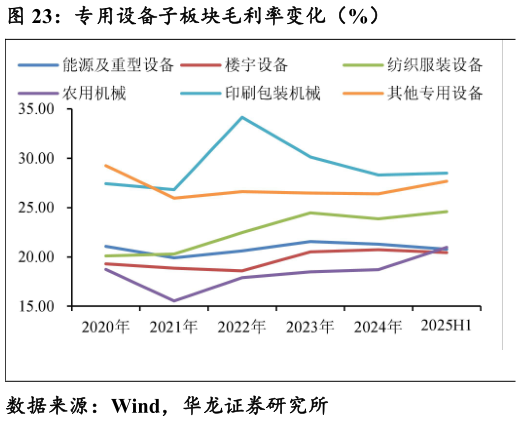 想关注一下专用设备子板块毛利率变化（%）