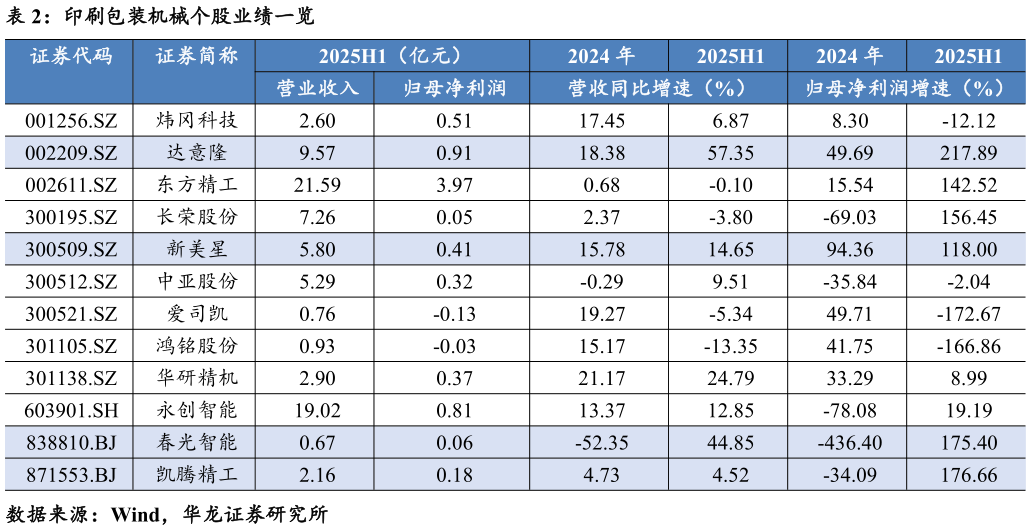咨询大家印刷包装机械个股业绩一览
