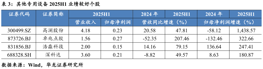 咨询大家其他专用设备 2025H1 业绩较好个股