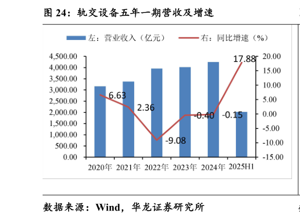 如何看待轨交设备五年一期营收及增速