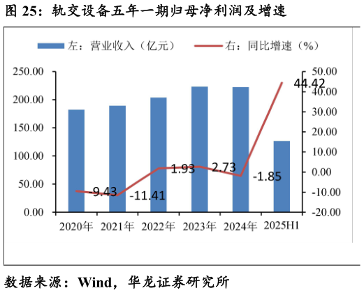 如何了解轨交设备五年一期归母净利润及增速