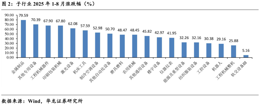 各位网友请教一下子行业 2025 年 1-8 月涨跌幅（%）