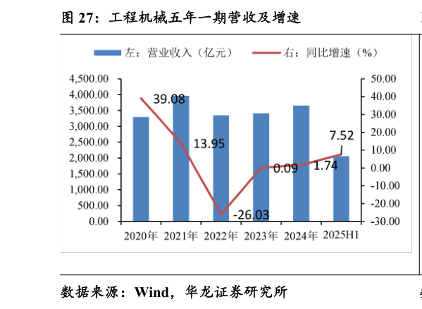 咨询下各位工程机械五年一期营收及增速