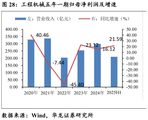 谁能回答工程机械五年一期归母净利润及增速