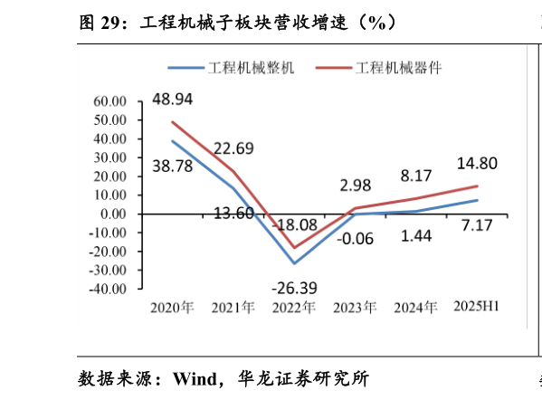 咨询下各位工程机械子板块营收增速（%）