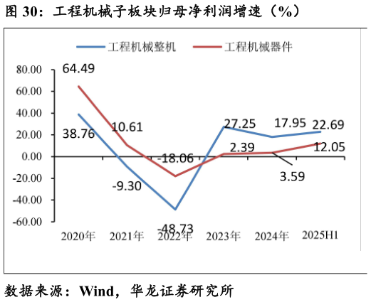 咨询下各位工程机械子板块归母净利润增速（%）