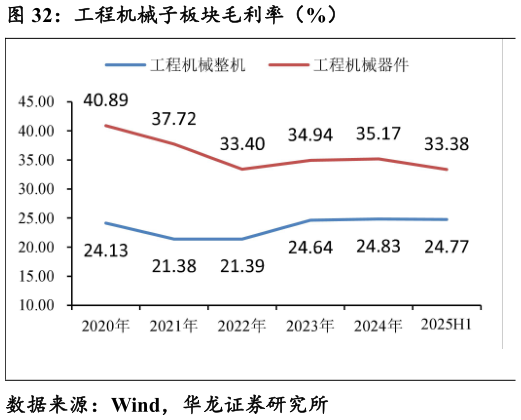 咨询下各位工程机械子板块毛利率（%）