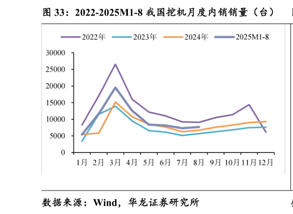 谁知道2022-2025M1-8 我国挖机月度内销销量（台） 2021-2025M1-8 我国挖机月度出口销量（台）