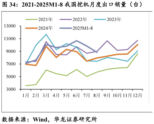 谁能回答2021-2025M1-8 我国挖机月度出口销量（台）