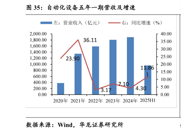 如何才能自动化设备五年一期营收及增速