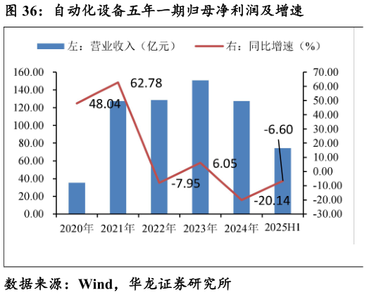 如何解释自动化设备五年一期归母净利润及增速