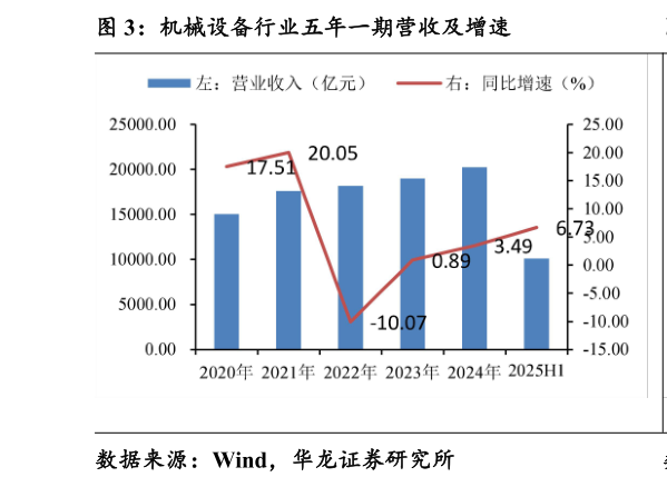 如何解释机械设备行业五年一期营收及增速