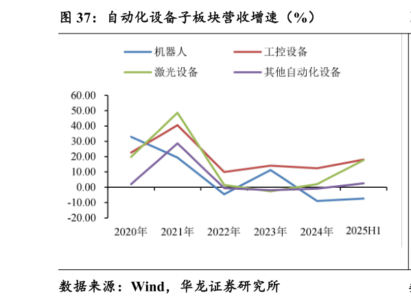 我想了解一下自动化设备子板块营收增速（%）