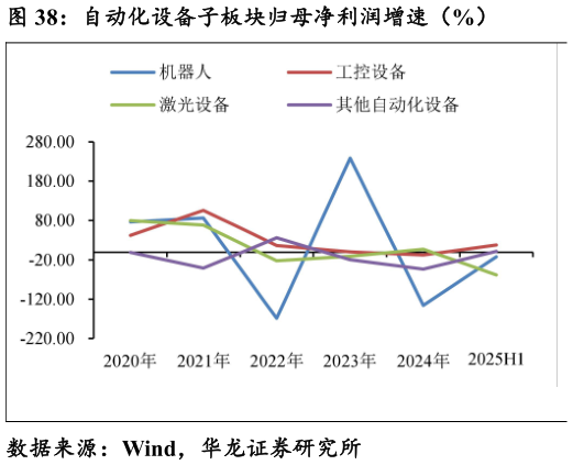 我想了解一下自动化设备子板块归母净利润增速（%）