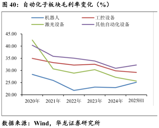 谁知道自动化子板块毛利率变化（%）