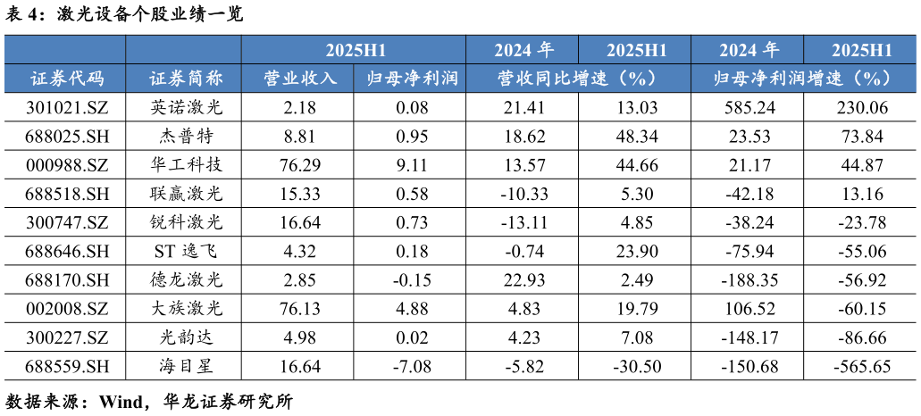 谁知道激光设备个股业绩一览