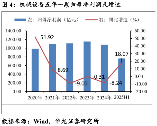 如何了解机械设备五年一期归母净利润及增速