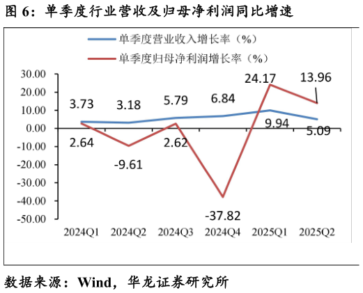 各位网友请教一下单季度行业营收及归母净利润同比增速