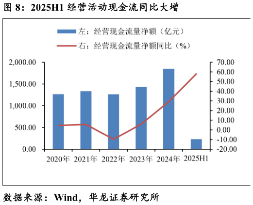 咨询下各位2025H1 经营活动现金流同比大增