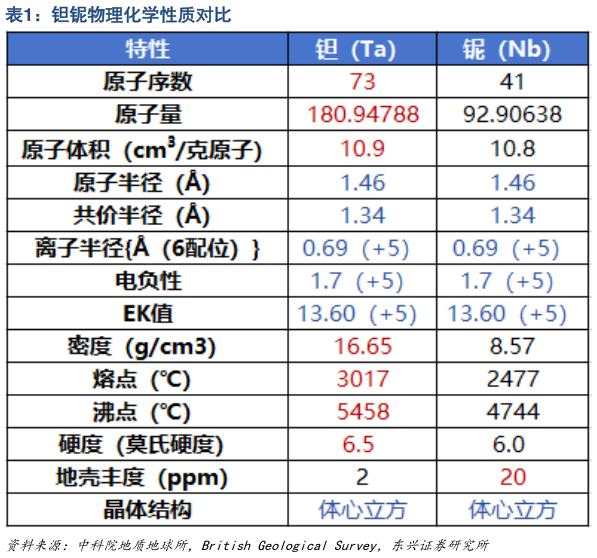 想关注一下钽铌物理化学性质对比